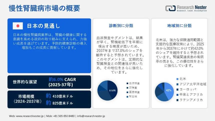 chronic kidney disease market overview